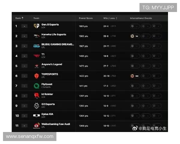 全球总决赛积分榜更新TES战队以92分稳居第一名